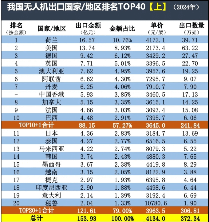 无人机出口top20 无人机出口top20
