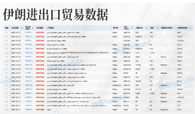 伊朗进出口贸易数据 伊朗进出口贸易数据